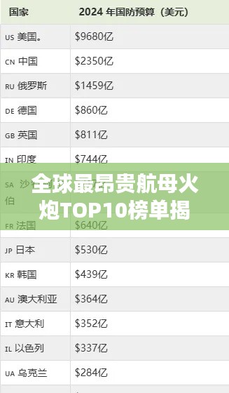 全球最昂贵航母火炮TOP10榜单揭晓