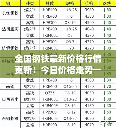 全国钢铁最新价格行情更新！今日价格走势一网打尽