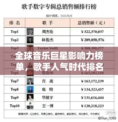 全球音乐巨星影响力榜单，歌手人气时代排名揭晓！