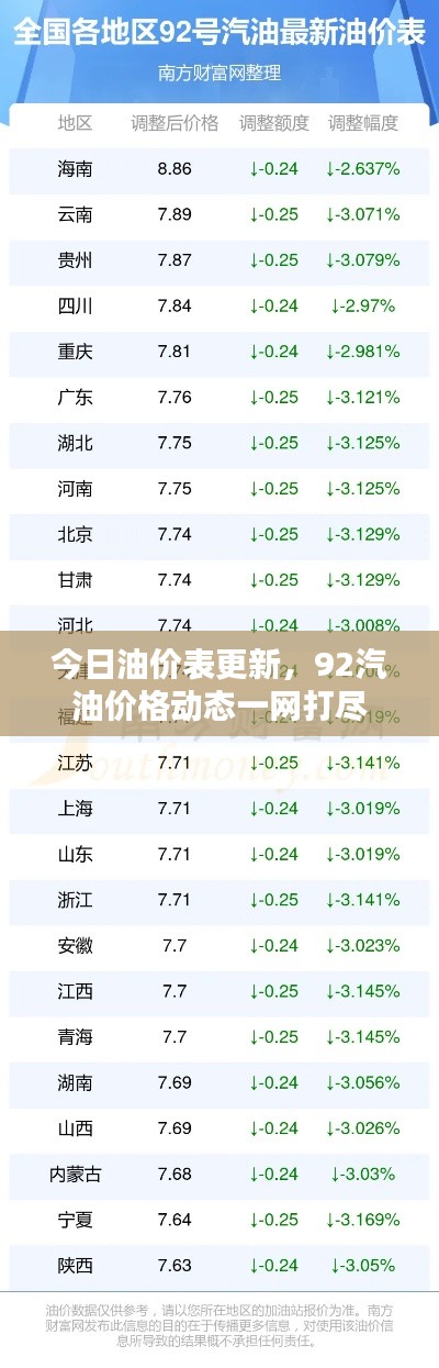 今日油价表更新，92汽油价格动态一网打尽