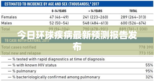 今日环球疾病最新预测报告发布