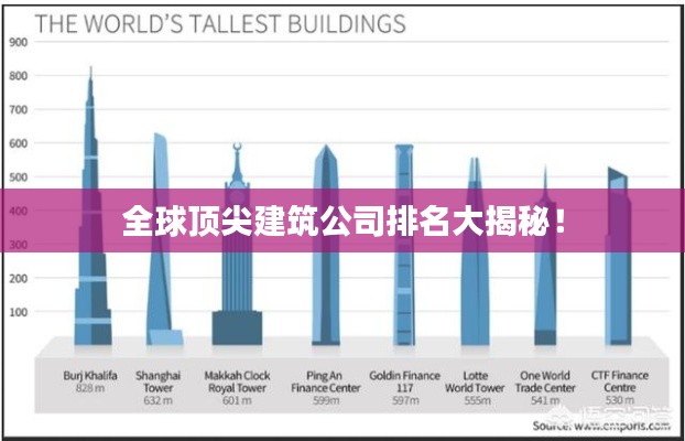 全球顶尖建筑公司排名大揭秘！